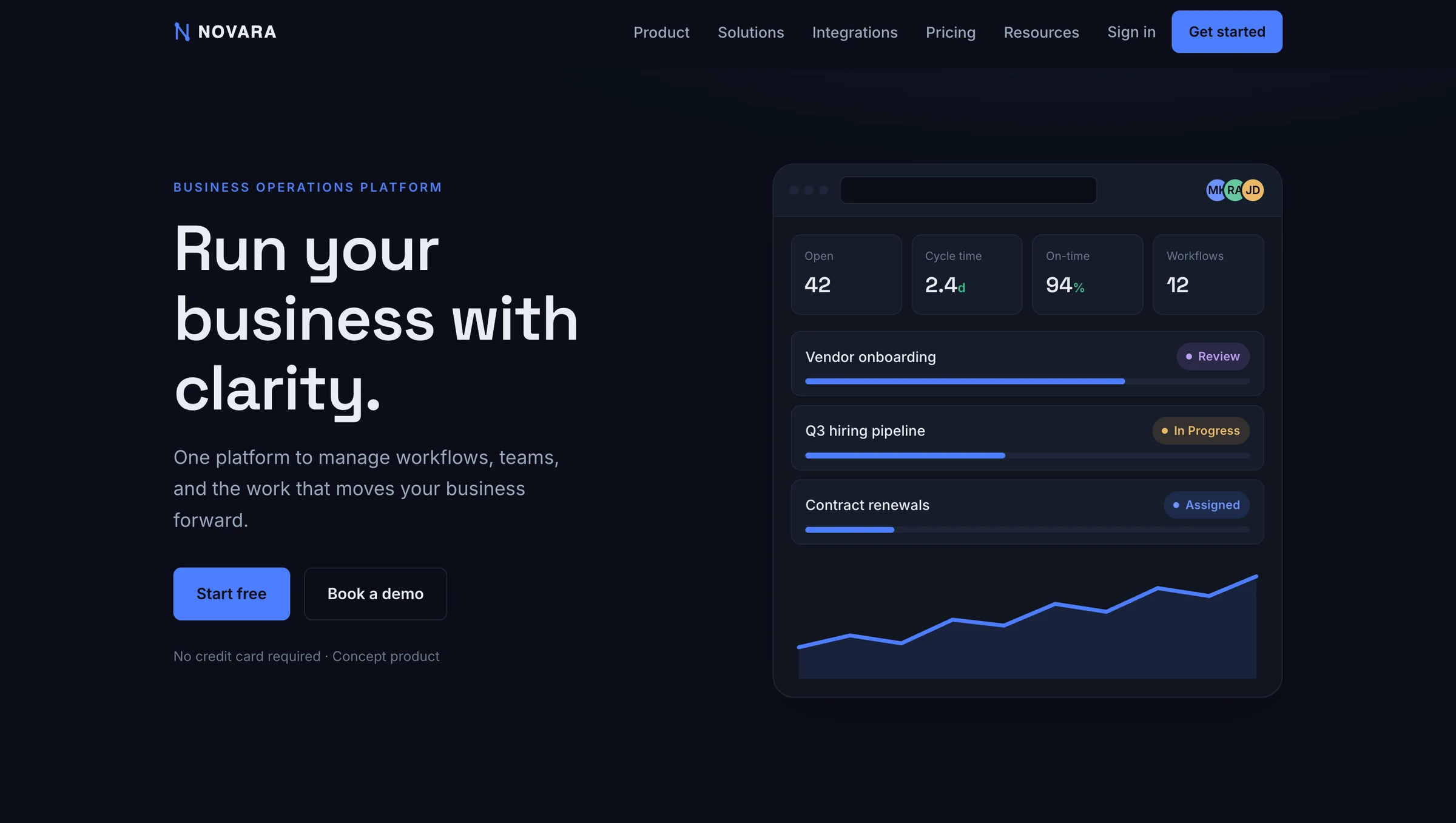 Desktop homepage design for NOVARA — a concept B2B SaaS platform for managing workflows, teams, and operations, designed and built by ZYVEN.